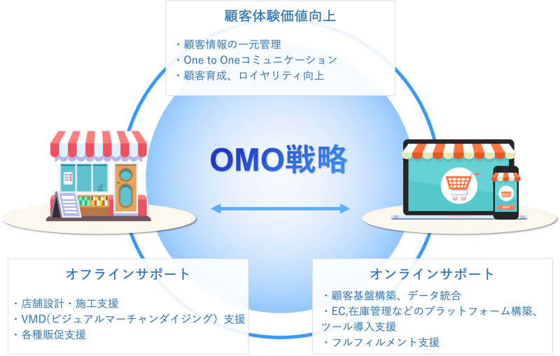 OMOサービス概要図