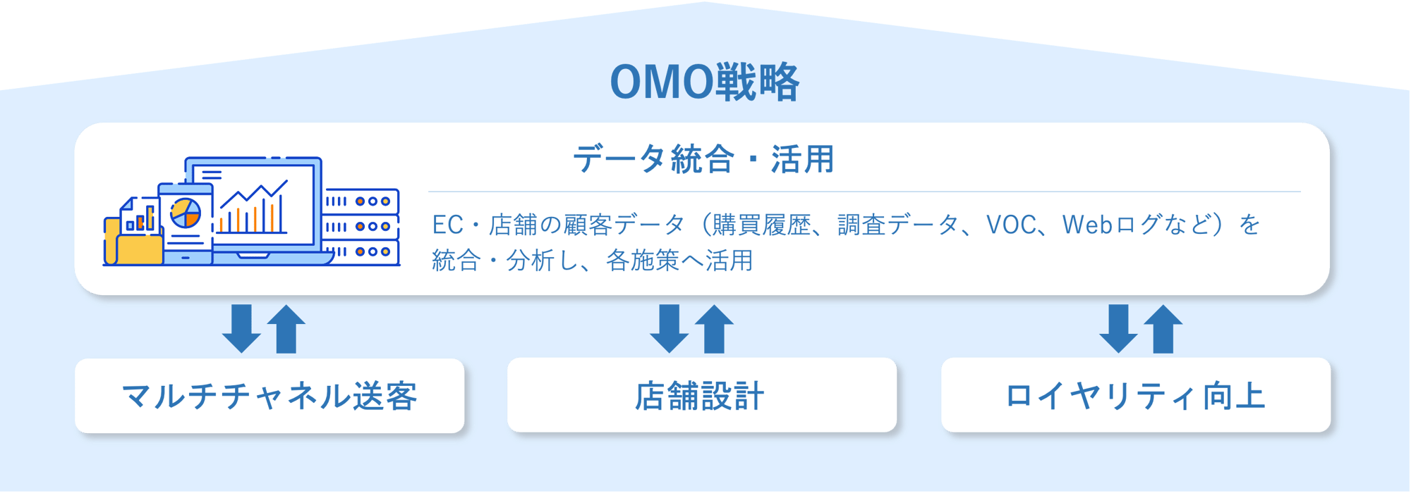 OMO戦略図